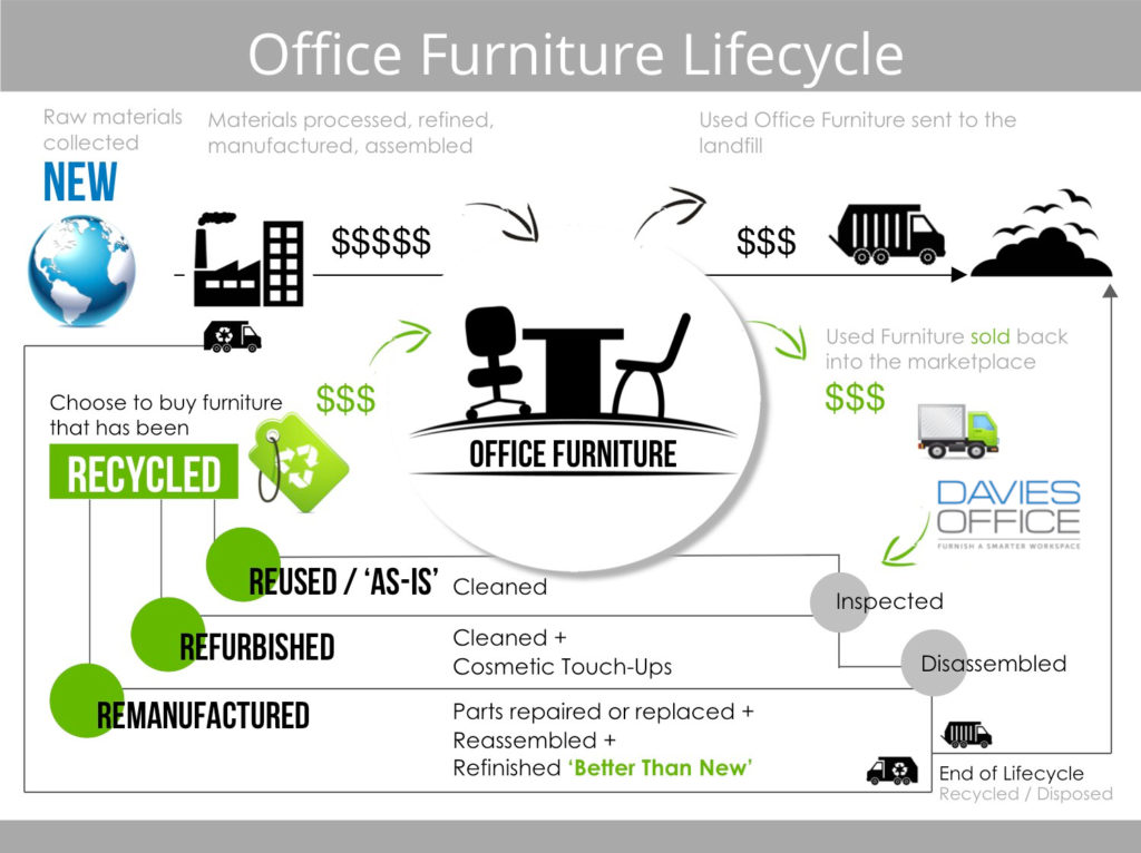 Office Furniture Lifecycle